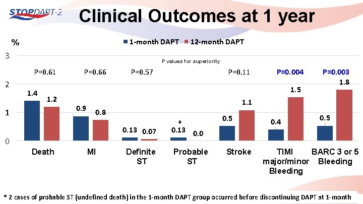 Clinical Outcomes at 1 year 1 -month DAPT % 3 P values for superiority