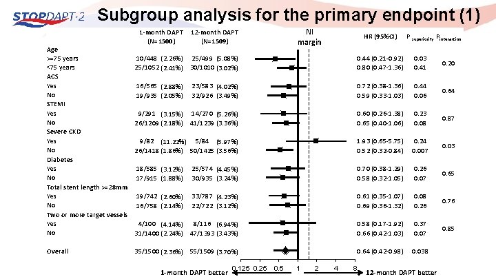 Subgroup analysis for the primary endpoint (1) Age >=75 years <75 years ACS Yes