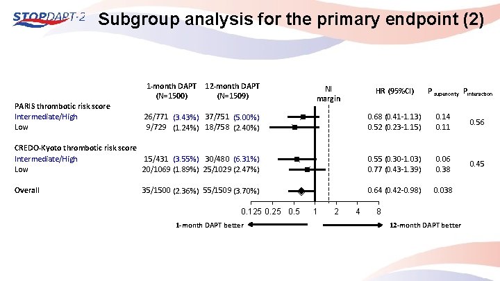 Subgroup analysis for the primary endpoint (2) PARIS thrombotic risk score Intermediate/High Low 1