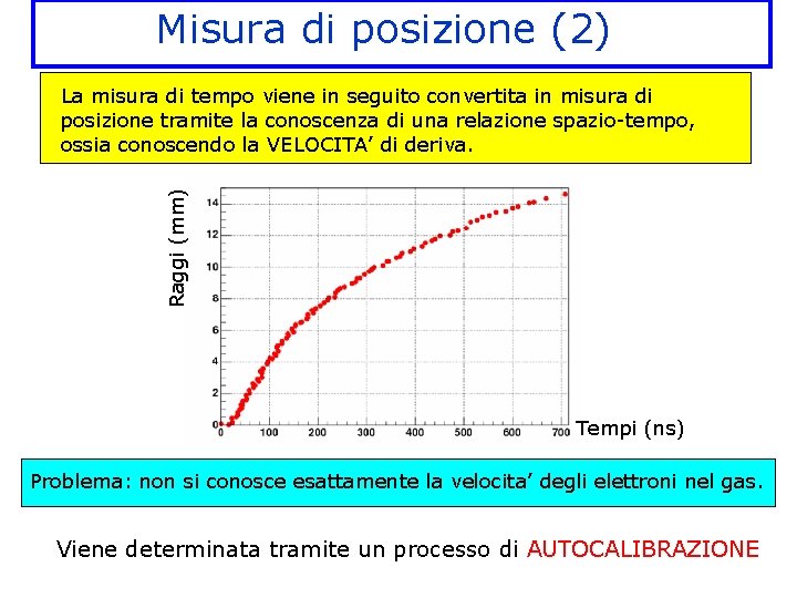 Misura di posizione (2) Raggi (mm) La misura di tempo viene in seguito convertita