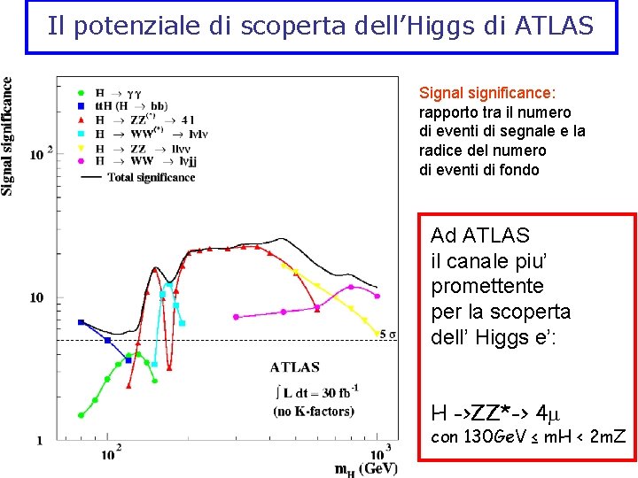 Il potenziale di scoperta dell’Higgs di ATLAS Signal significance: rapporto tra il numero di