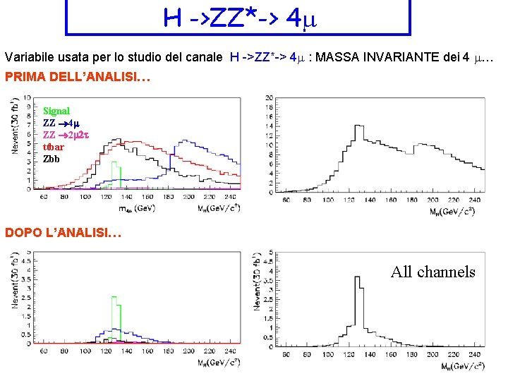 H ->ZZ*-> 4 Variabile usata per lo studio del canale H ->ZZ*-> 4 :