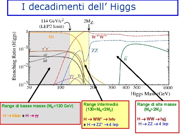 I decadimenti dell’ Higgs Range di basse masse (MH<130 Ge. V) H bbar e