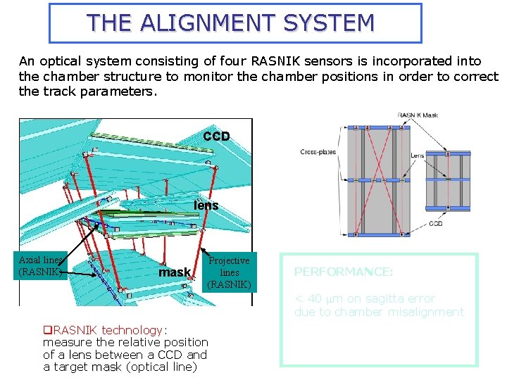 THE ALIGNMENT SYSTEM An optical system consisting of four RASNIK sensors is incorporated into