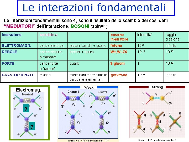 Le interazioni fondamentali sono 4, sono il risultato dello scambio dei cosi detti “MEDIATORI”