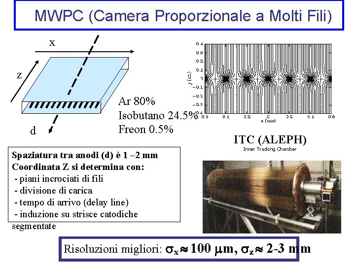 MWPC (Camera Proporzionale a Molti Fili) x z d Ar 80% Isobutano 24. 5%