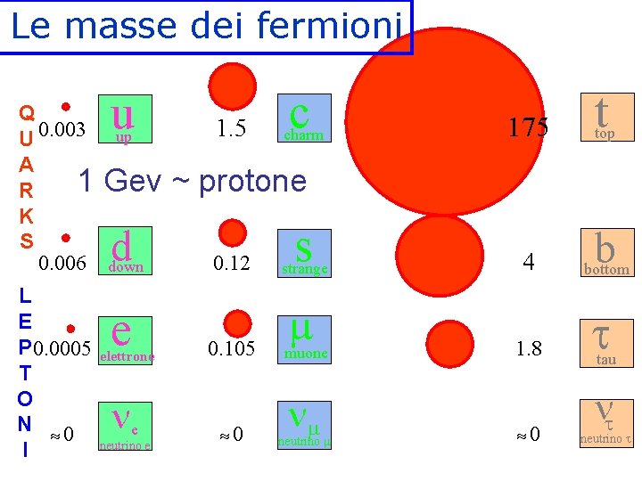 Le masse dei fermioni Q U 0. 003 A 1 R K S 0.