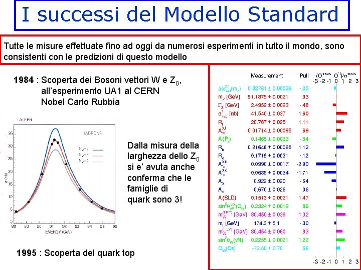 I successi del Modello Standard Tutte le misure effettuate fino ad oggi da numerosi