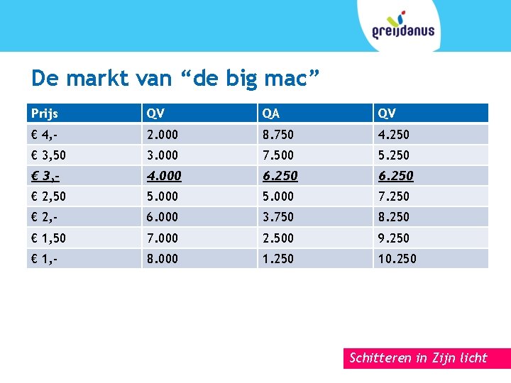 De markt van “de big mac” Prijs QV QA QV € 4, - 2.