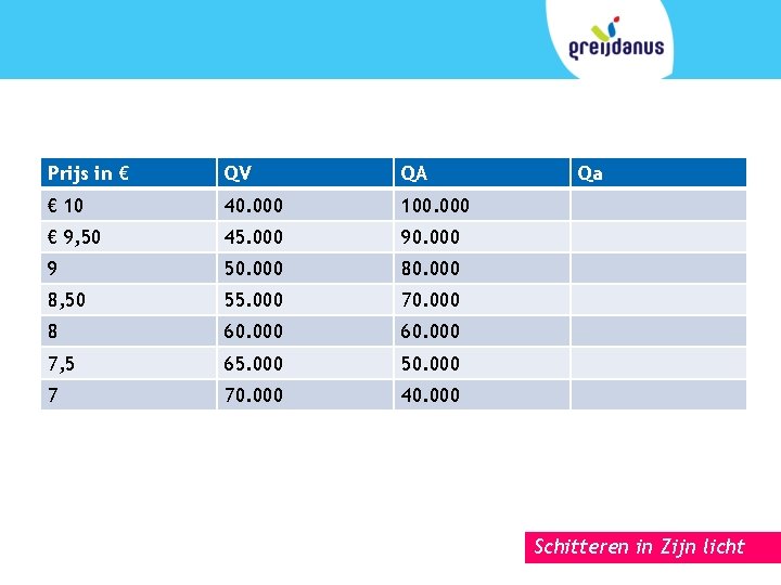 Prijs in € QV QA € 10 40. 000 100. 000 € 9, 50