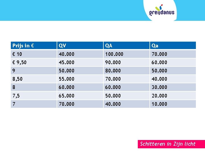 Prijs in € QV QA Qa € 10 40. 000 100. 000 70. 000