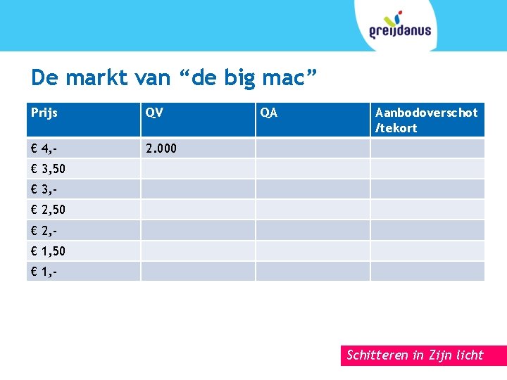 De markt van “de big mac” Prijs QV € 4, - 2. 000 QA