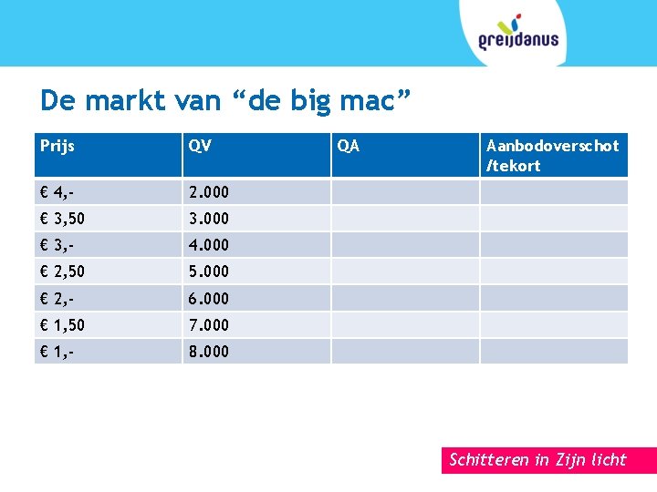 De markt van “de big mac” Prijs QV € 4, - 2. 000 €