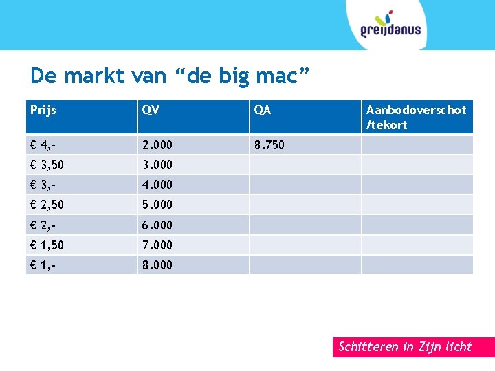 De markt van “de big mac” Prijs QV QA € 4, - 2. 000