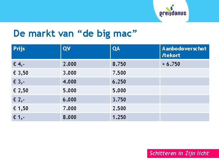 De markt van “de big mac” Prijs QV QA Aanbodoverschot /tekort € 4, -