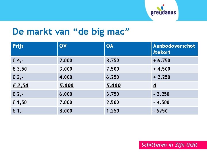 De markt van “de big mac” Prijs QV QA Aanbodoverschot /tekort € 4, -