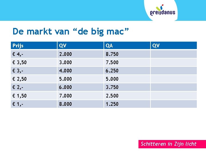 De markt van “de big mac” Prijs QV QA € 4, - 2. 000