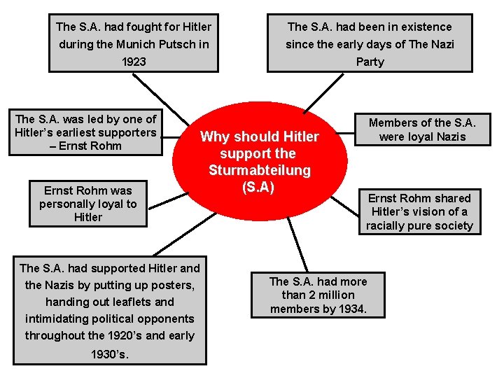 The S. A. had fought for Hitler The S. A. had been in existence