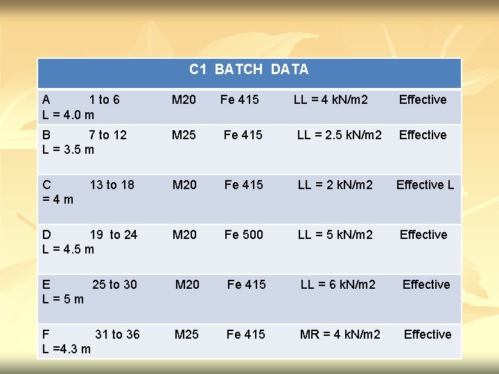 C 1 BATCH DATA A 1 to 6 L = 4. 0 m M