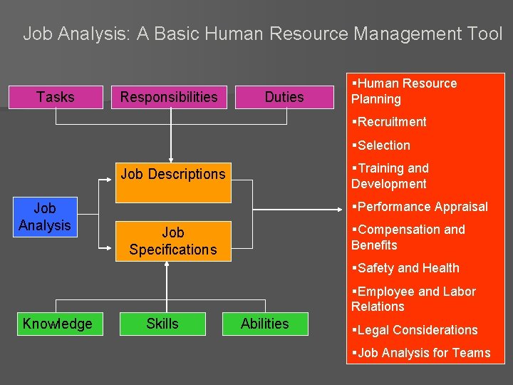 Job Analysis: A Basic Human Resource Management Tool Tasks Responsibilities Duties §Human Resource Planning