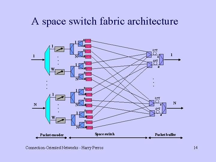 A space switch fabric architecture 1 1 0 d 0 . . . 1