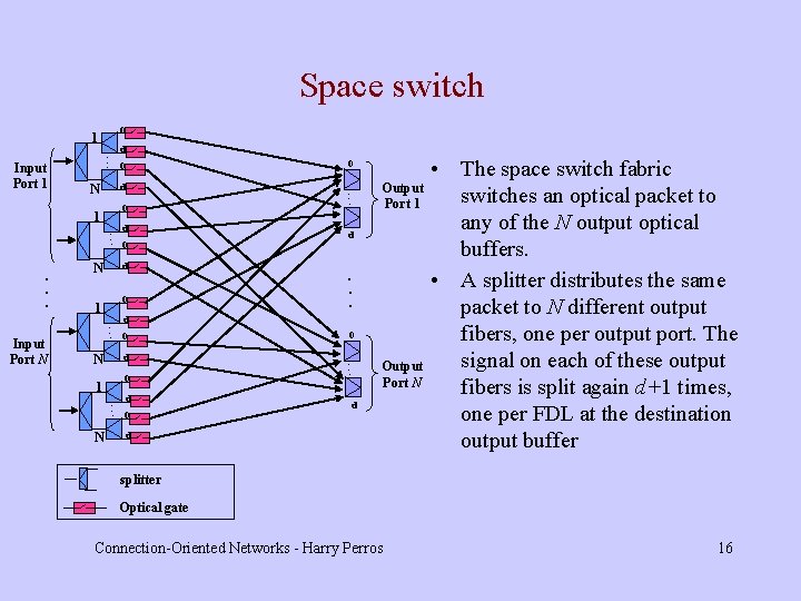 Space switch 0 1. . . Input Port 1 d 0 . . .