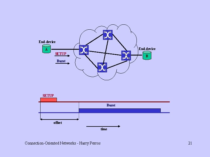 End-device A SETUP B Burst SETUP Burst offset time Connection-Oriented Networks - Harry Perros