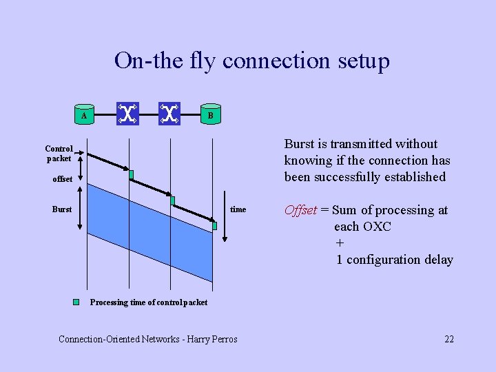 On-the fly connection setup B A Burst is transmitted without knowing if the connection