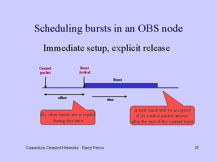 Scheduling bursts in an OBS node Immediate setup, explicit release Burst Arrival Control packet