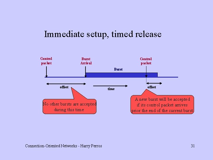 Immediate setup, timed release Control packet Burst Arrival Control packet Burst offset No other
