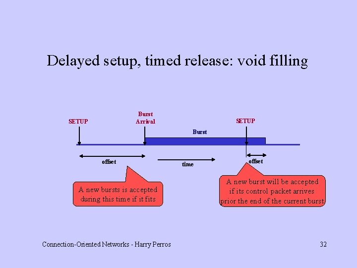 Delayed setup, timed release: void filling Burst Arrival SETUP Burst offset A new bursts