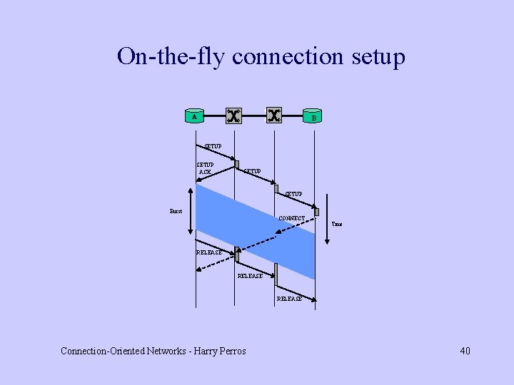 On-the-fly connection setup A B SETUP ACK SETUP Burst CONNECT Time RELEASE Connection-Oriented Networks