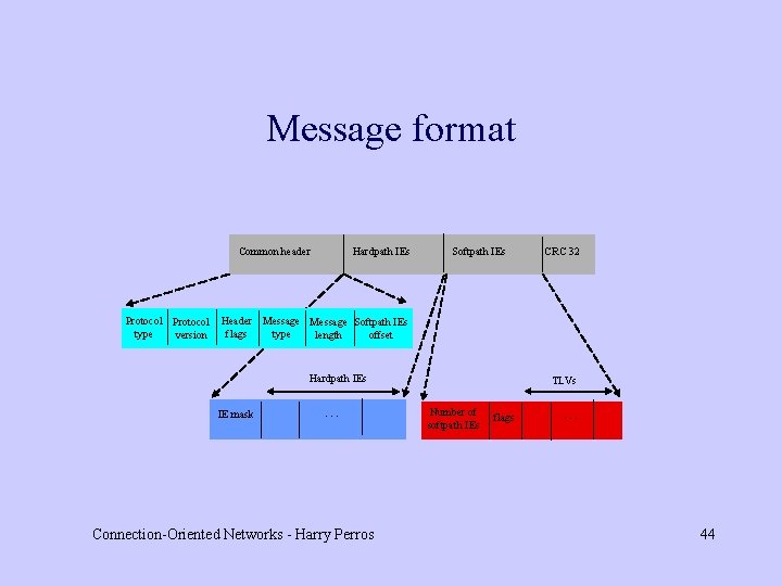 Message format Common header Protocol type version Hardpath IEs Softpath IEs CRC 32 Header