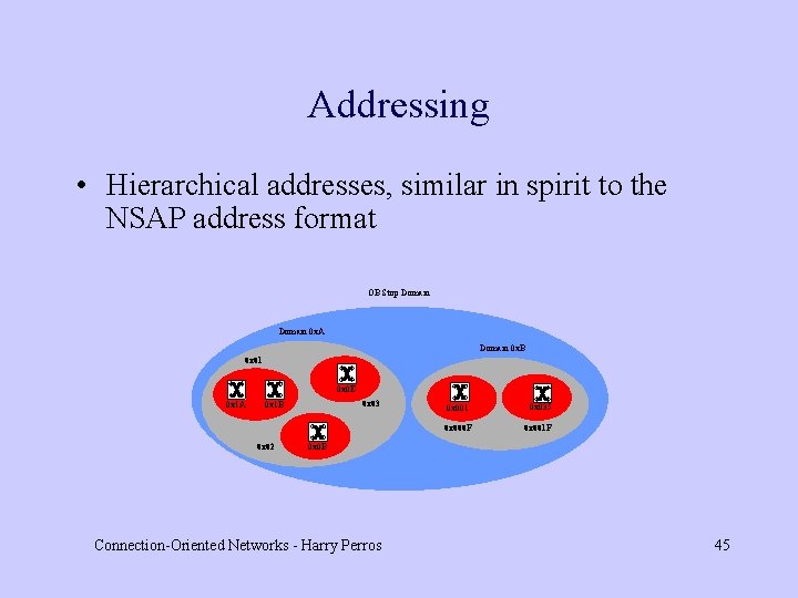 Addressing • Hierarchical addresses, similar in spirit to the NSAP address format OBS top