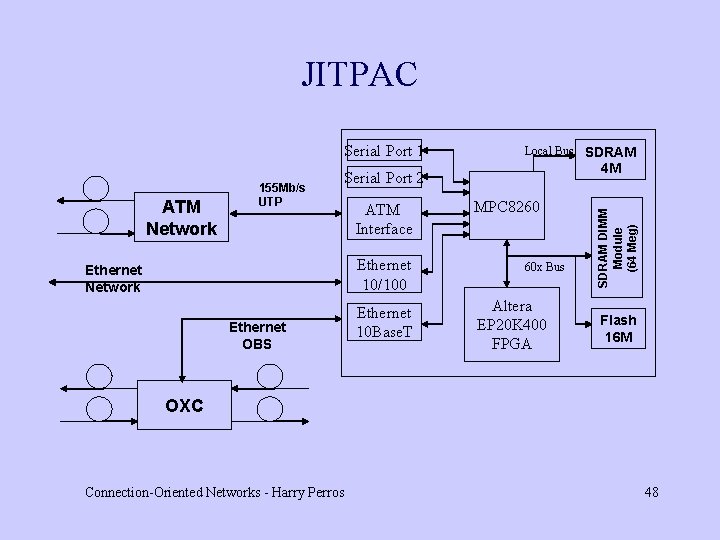JITPAC ATM Network 155 Mb/s UTP Ethernet OBS 4 M Serial Port 2 ATM