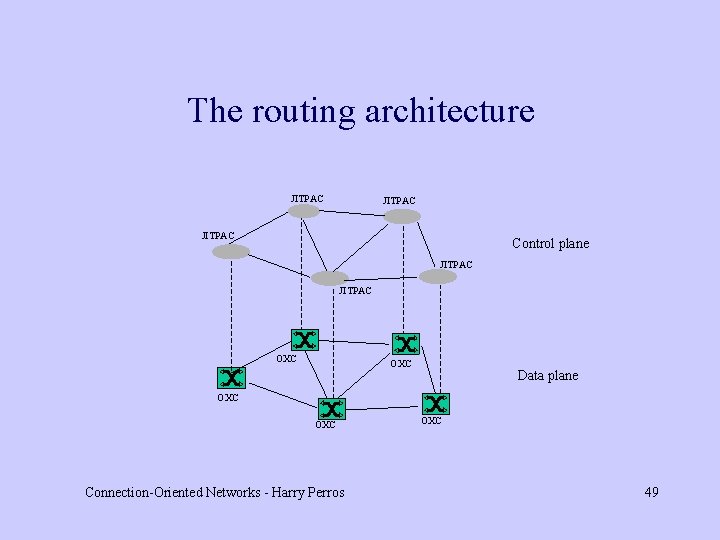 The routing architecture JITPAC Control plane JITPAC OXC Data plane OXC Connection-Oriented Networks -