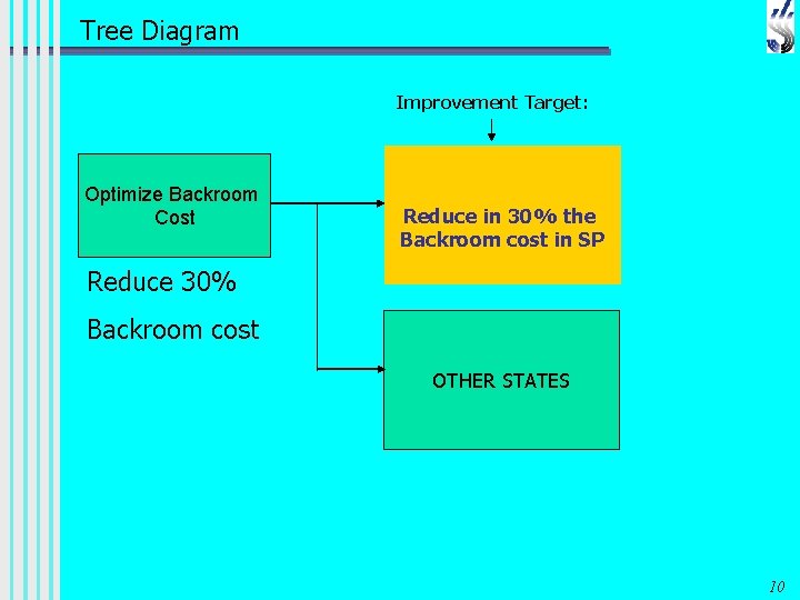 Tree Diagram Improvement Target: Optimize Backroom Cost Reduce in 30% the Backroom cost in