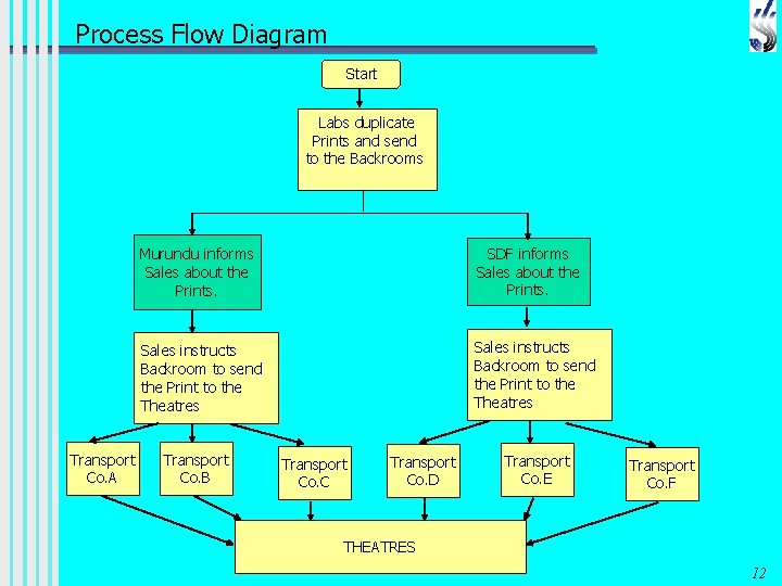 Process Flow Diagram Start Labs duplicate Prints and send to the Backrooms Transport Co.
