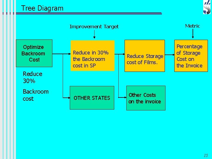 Tree Diagram Metric Improvement Target Optimize Backroom Cost Reduce in 30% the Backroom cost