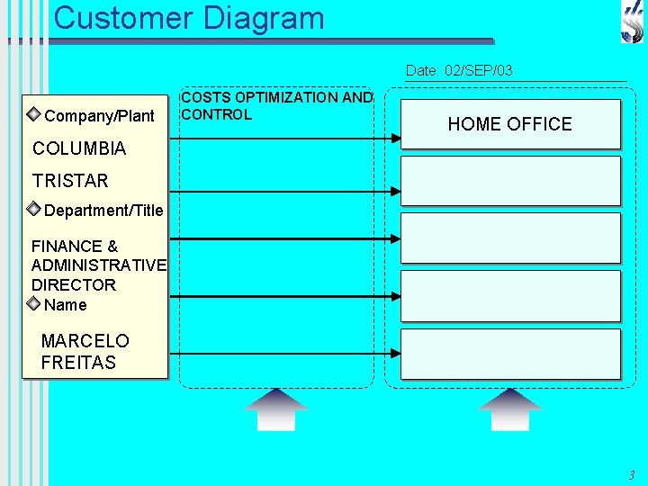 Customer Diagram Date: 02/SEP/03 Company/Plant COSTS OPTIMIZATION AND CONTROL HOME OFFICE COLUMBIA TRISTAR Department/Title