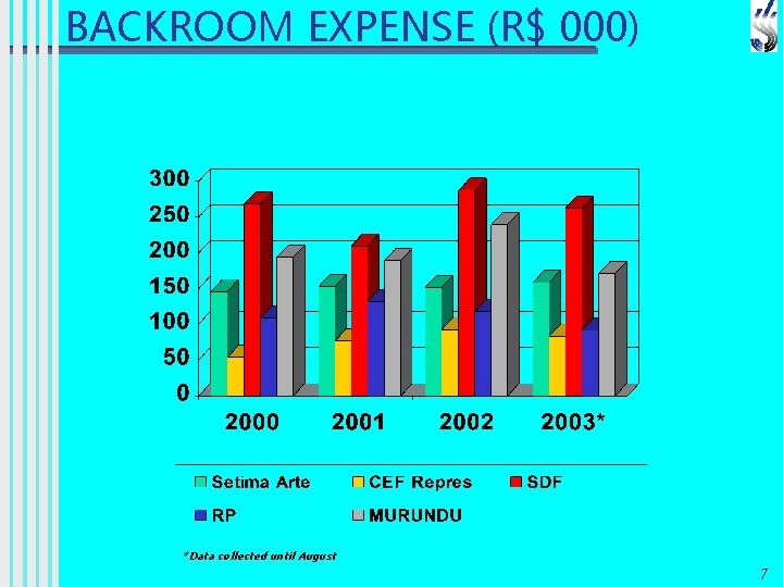 BACKROOM EXPENSE (R$ 000) *Data collected until August 7 