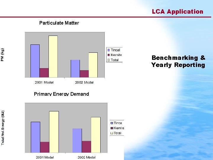 LCA Application Particulate Matter Benchmarking & Yearly Reporting Primary Energy Demand 
