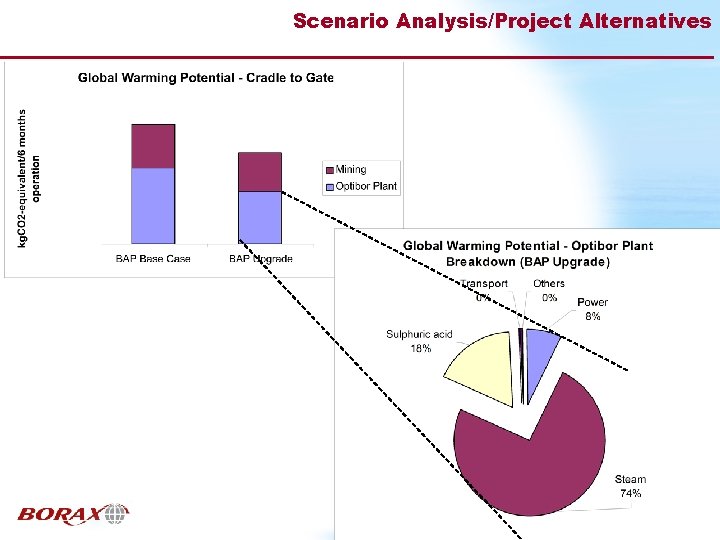 Scenario Analysis/Project Alternatives 