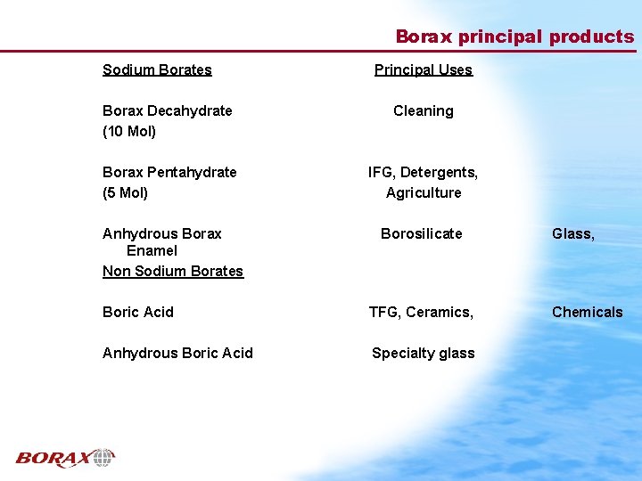 Borax principal products Sodium Borates Principal Uses Borax Decahydrate (10 Mol) Cleaning Borax Pentahydrate