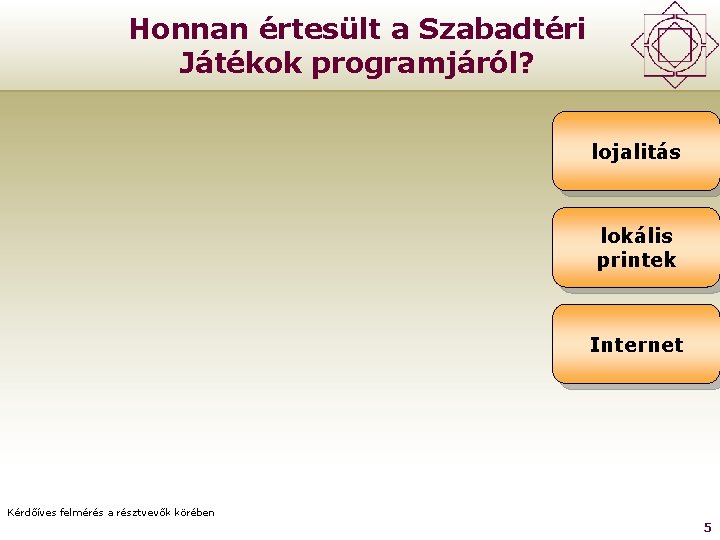 Honnan értesült a Szabadtéri Játékok programjáról? lojalitás lokális printek Internet Kérdőíves felmérés a résztvevők