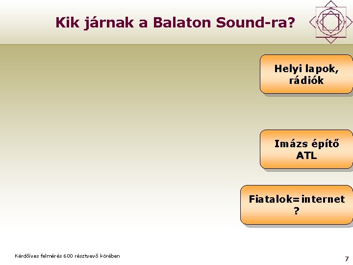 Kik járnak a Balaton Sound-ra? Helyi lapok, rádiók Imázs építő ATL Fiatalok=internet ? Kérdőíves