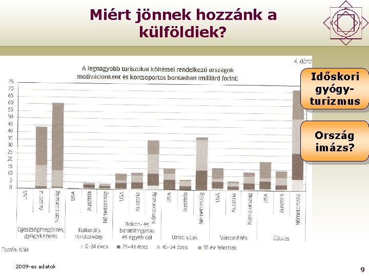 Miért jönnek hozzánk a külföldiek? Időskori gyógyturizmus Ország imázs? 2009 -es adatok 9 