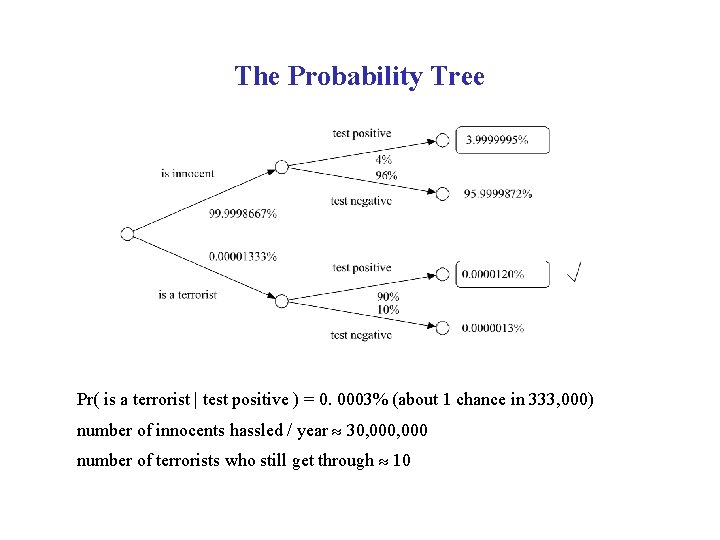 The Probability Tree Pr( is a terrorist | test positive ) = 0. 0003%