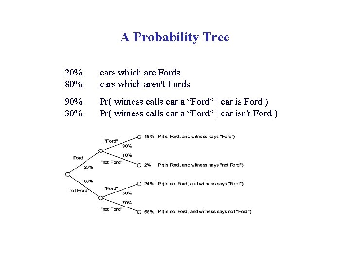 A Probability Tree 20% 80% cars which are Fords cars which aren't Fords 90%