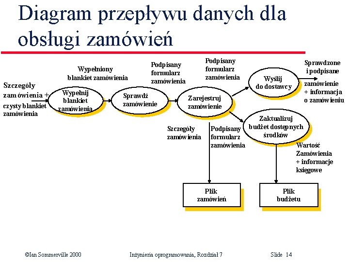 Diagram przepływu danych dla obsługi zamówień Szczegóły zamówienia + czysty blankiet zamówienia Wypełniony blankiet